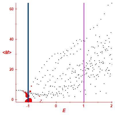 Peres lattice <M>